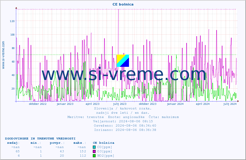 POVPREČJE :: CE bolnica :: SO2 | CO | O3 | NO2 :: zadnji dve leti / en dan.