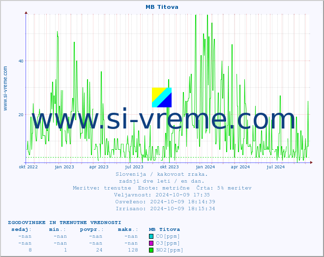 POVPREČJE :: MB Titova :: SO2 | CO | O3 | NO2 :: zadnji dve leti / en dan.