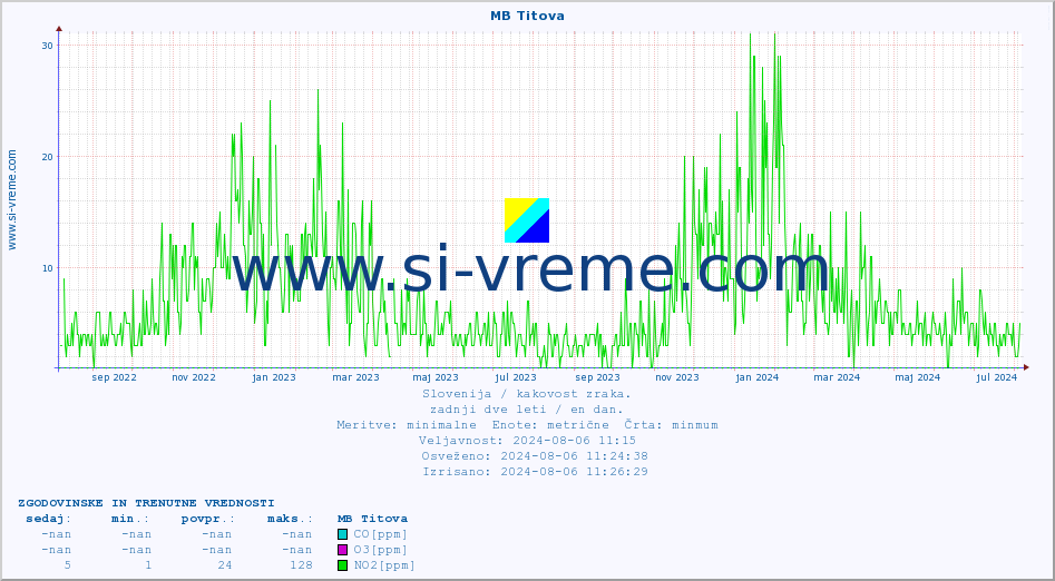POVPREČJE :: MB Titova :: SO2 | CO | O3 | NO2 :: zadnji dve leti / en dan.