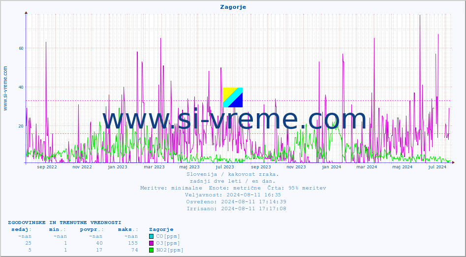 POVPREČJE :: Zagorje :: SO2 | CO | O3 | NO2 :: zadnji dve leti / en dan.