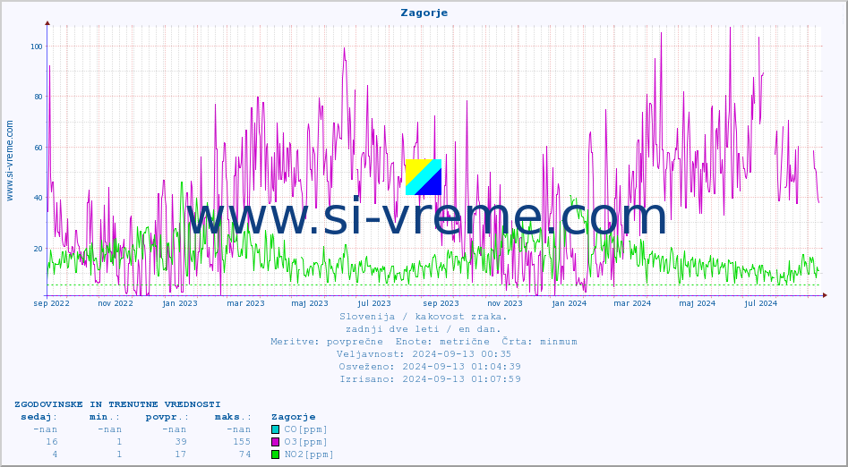 POVPREČJE :: Zagorje :: SO2 | CO | O3 | NO2 :: zadnji dve leti / en dan.