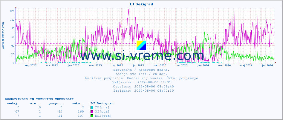 POVPREČJE :: LJ Bežigrad :: SO2 | CO | O3 | NO2 :: zadnji dve leti / en dan.