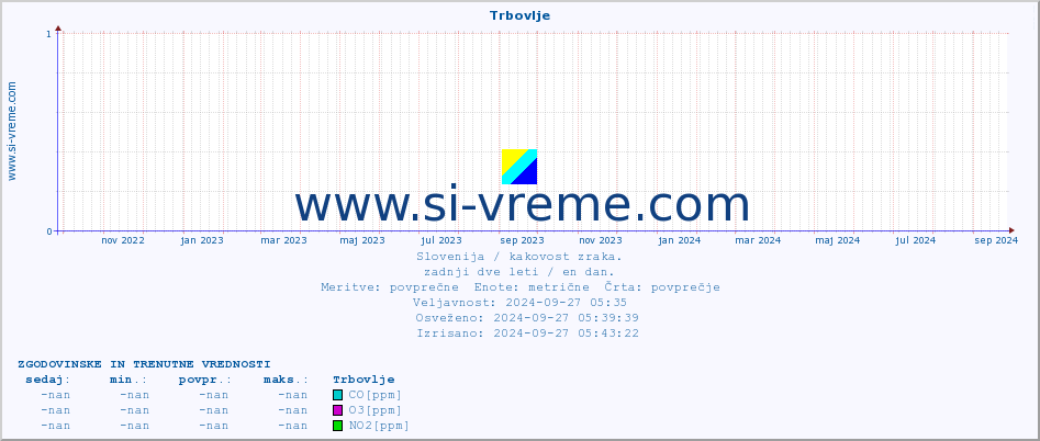 POVPREČJE :: Trbovlje :: SO2 | CO | O3 | NO2 :: zadnji dve leti / en dan.