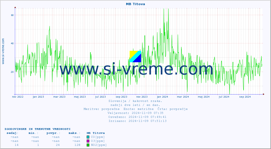 POVPREČJE :: MB Titova :: SO2 | CO | O3 | NO2 :: zadnji dve leti / en dan.