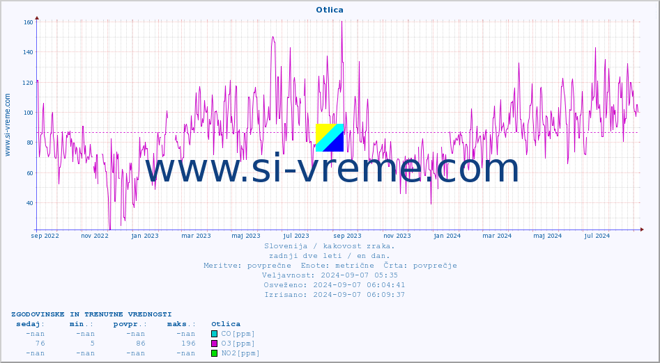 POVPREČJE :: Otlica :: SO2 | CO | O3 | NO2 :: zadnji dve leti / en dan.