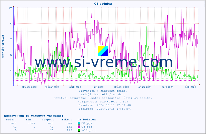 POVPREČJE :: CE bolnica :: SO2 | CO | O3 | NO2 :: zadnji dve leti / en dan.