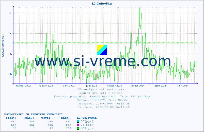 POVPREČJE :: LJ Celovška :: SO2 | CO | O3 | NO2 :: zadnji dve leti / en dan.