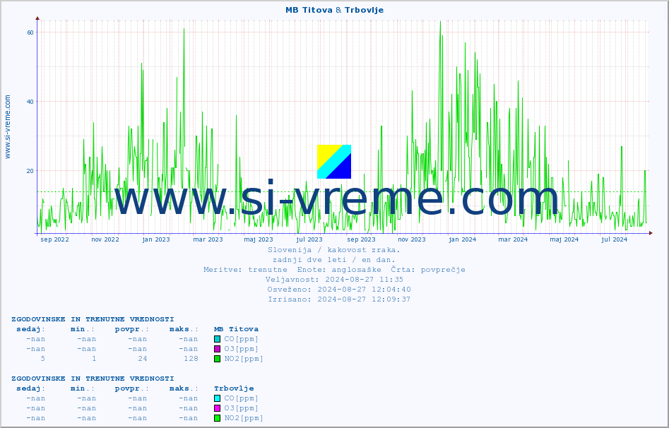 POVPREČJE :: MB Titova & Trbovlje :: SO2 | CO | O3 | NO2 :: zadnji dve leti / en dan.