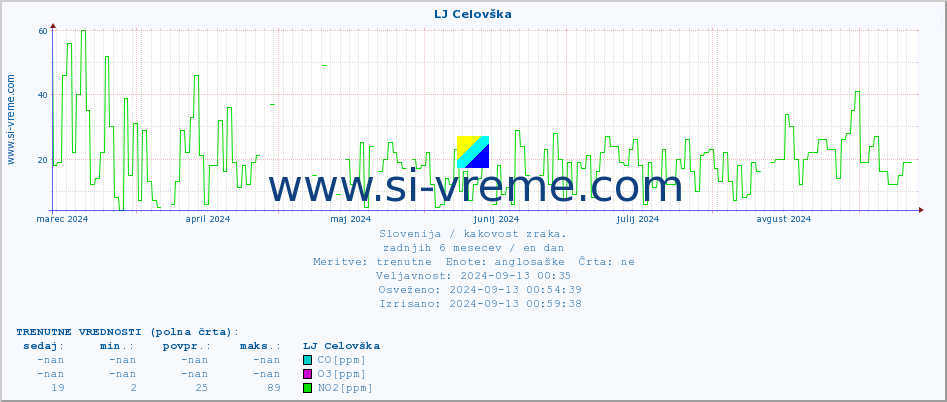 POVPREČJE :: LJ Celovška :: SO2 | CO | O3 | NO2 :: zadnje leto / en dan.