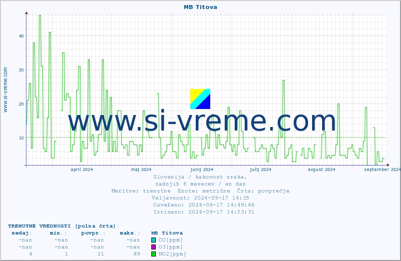 POVPREČJE :: MB Titova :: SO2 | CO | O3 | NO2 :: zadnje leto / en dan.