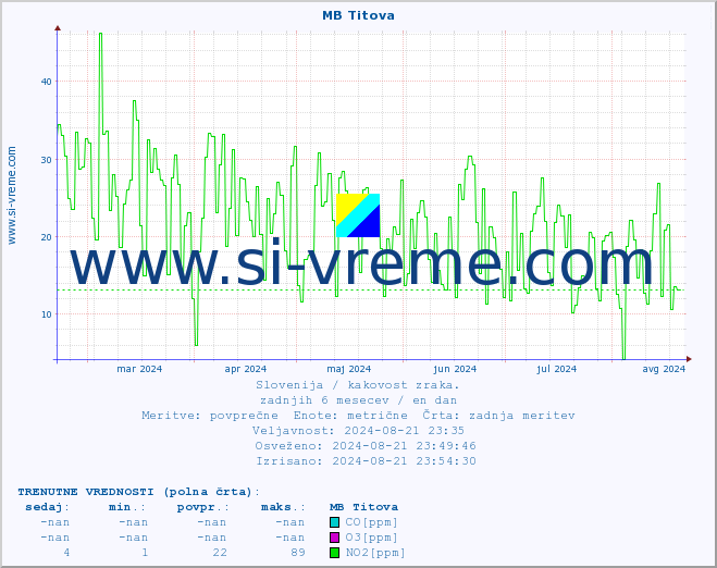 POVPREČJE :: MB Titova :: SO2 | CO | O3 | NO2 :: zadnje leto / en dan.