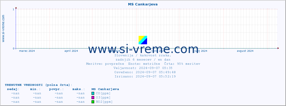 POVPREČJE :: MS Cankarjeva :: SO2 | CO | O3 | NO2 :: zadnje leto / en dan.