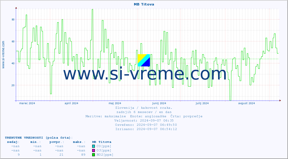 POVPREČJE :: MB Titova :: SO2 | CO | O3 | NO2 :: zadnje leto / en dan.