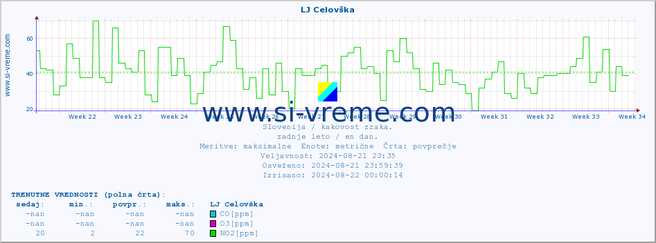 POVPREČJE :: LJ Celovška :: SO2 | CO | O3 | NO2 :: zadnje leto / en dan.