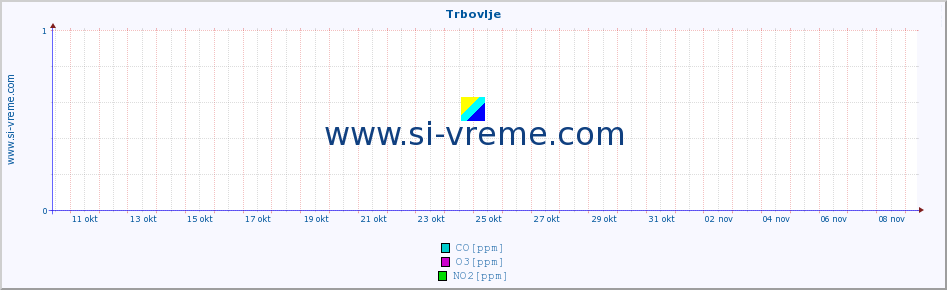 POVPREČJE :: Trbovlje :: SO2 | CO | O3 | NO2 :: zadnji mesec / 2 uri.