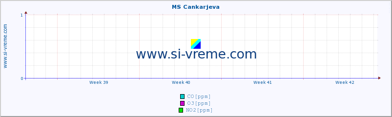 POVPREČJE :: MS Cankarjeva :: SO2 | CO | O3 | NO2 :: zadnji mesec / 2 uri.