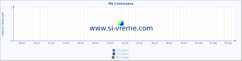 POVPREČJE :: MS Cankarjeva :: SO2 | CO | O3 | NO2 :: zadnji mesec / 2 uri.