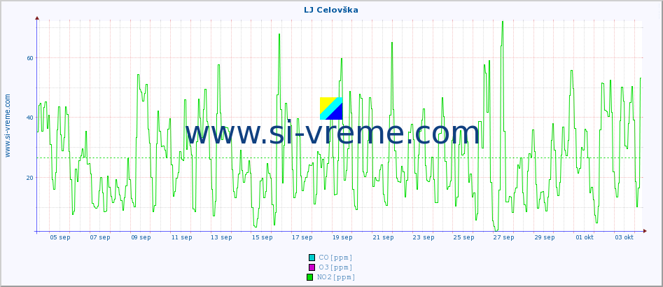 POVPREČJE :: LJ Celovška :: SO2 | CO | O3 | NO2 :: zadnji mesec / 2 uri.