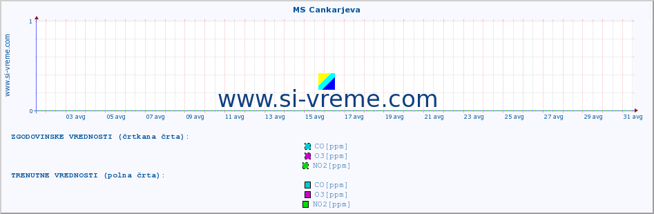 POVPREČJE :: MS Cankarjeva :: SO2 | CO | O3 | NO2 :: zadnji mesec / 2 uri.