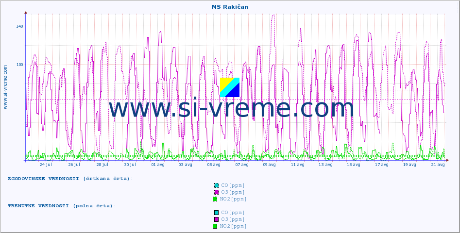 POVPREČJE :: MS Rakičan :: SO2 | CO | O3 | NO2 :: zadnji mesec / 2 uri.