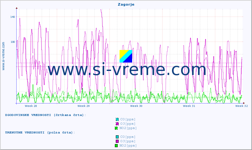 POVPREČJE :: Zagorje :: SO2 | CO | O3 | NO2 :: zadnji mesec / 2 uri.