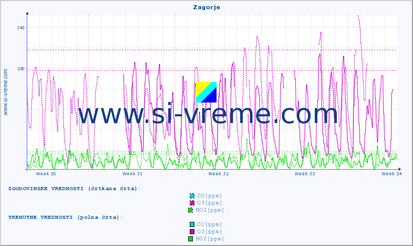 POVPREČJE :: Zagorje :: SO2 | CO | O3 | NO2 :: zadnji mesec / 2 uri.