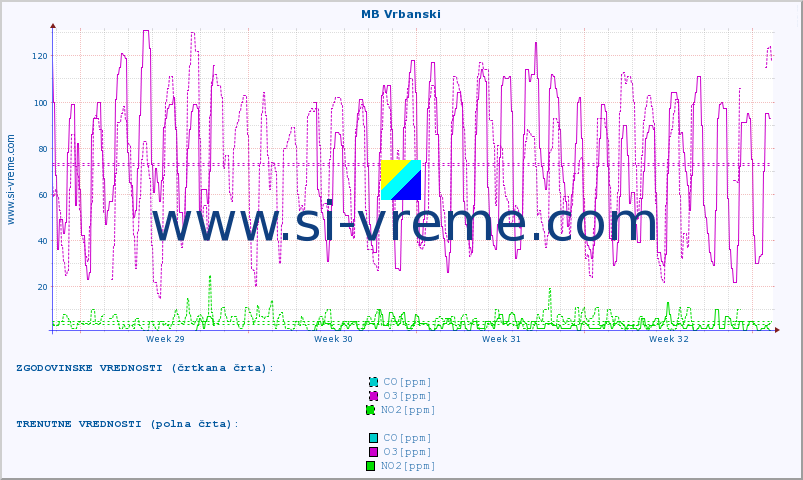 POVPREČJE :: MB Vrbanski :: SO2 | CO | O3 | NO2 :: zadnji mesec / 2 uri.