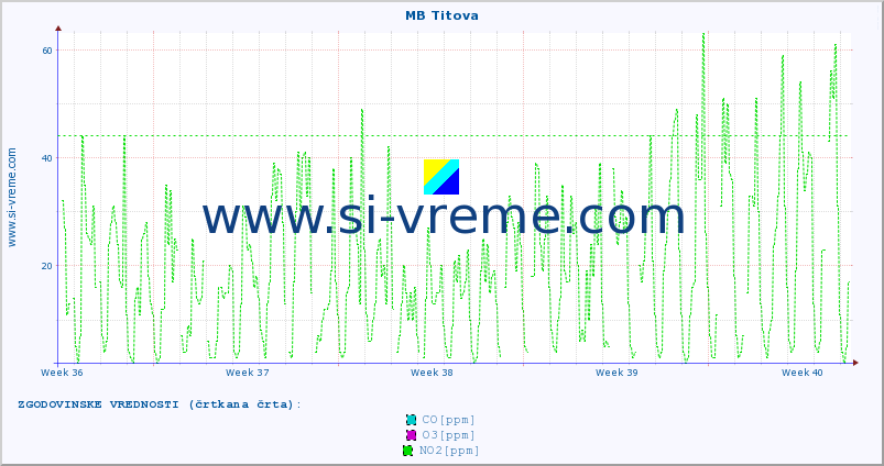 POVPREČJE :: MB Titova :: SO2 | CO | O3 | NO2 :: zadnji mesec / 2 uri.