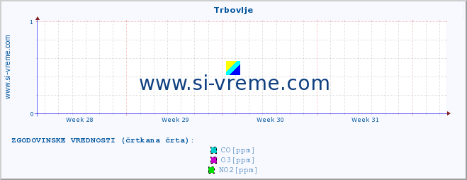 POVPREČJE :: Trbovlje :: SO2 | CO | O3 | NO2 :: zadnji mesec / 2 uri.