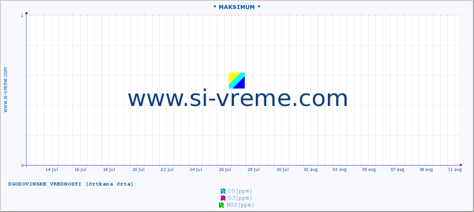 POVPREČJE :: * MAKSIMUM * :: SO2 | CO | O3 | NO2 :: zadnji mesec / 2 uri.