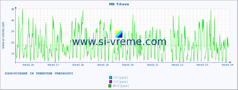 POVPREČJE :: MB Titova :: SO2 | CO | O3 | NO2 :: zadnja dva meseca / 2 uri.