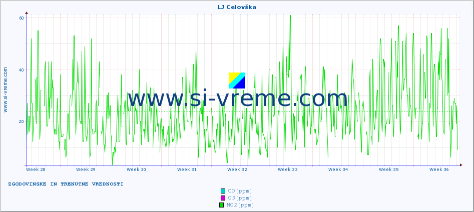 POVPREČJE :: LJ Celovška :: SO2 | CO | O3 | NO2 :: zadnja dva meseca / 2 uri.