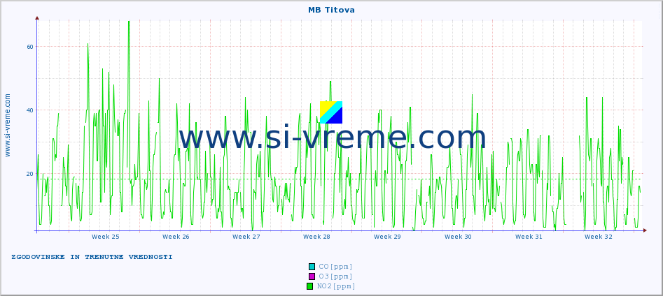 POVPREČJE :: MB Titova :: SO2 | CO | O3 | NO2 :: zadnja dva meseca / 2 uri.