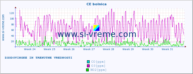 POVPREČJE :: CE bolnica :: SO2 | CO | O3 | NO2 :: zadnja dva meseca / 2 uri.