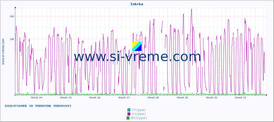 POVPREČJE :: Iskrba :: SO2 | CO | O3 | NO2 :: zadnja dva meseca / 2 uri.