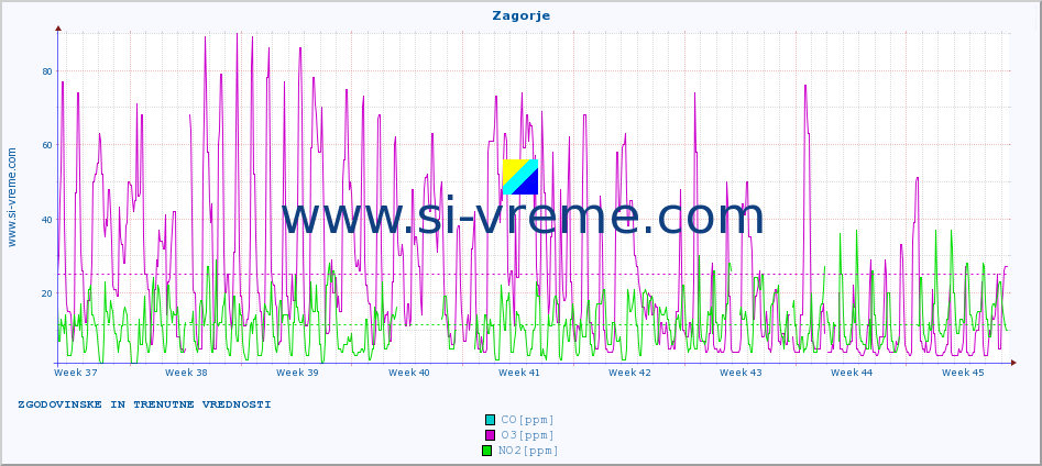 POVPREČJE :: Zagorje :: SO2 | CO | O3 | NO2 :: zadnja dva meseca / 2 uri.