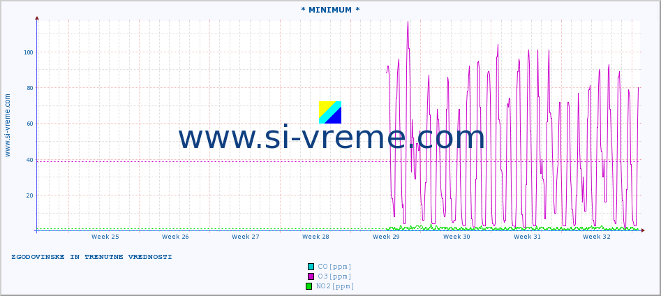POVPREČJE :: * MINIMUM * :: SO2 | CO | O3 | NO2 :: zadnja dva meseca / 2 uri.