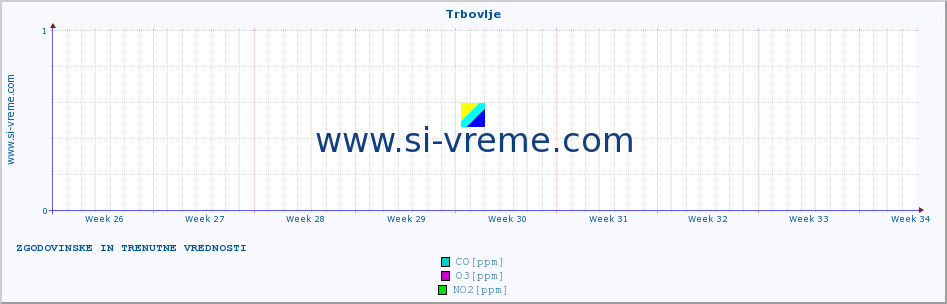 POVPREČJE :: Trbovlje :: SO2 | CO | O3 | NO2 :: zadnja dva meseca / 2 uri.