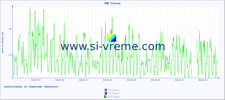 POVPREČJE :: MB Titova :: SO2 | CO | O3 | NO2 :: zadnja dva meseca / 2 uri.
