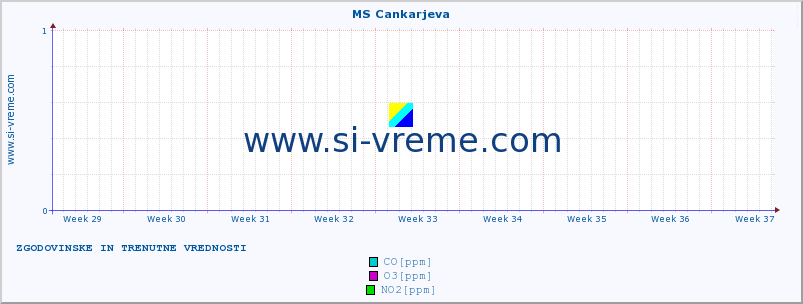 POVPREČJE :: MS Cankarjeva :: SO2 | CO | O3 | NO2 :: zadnja dva meseca / 2 uri.