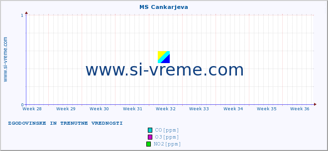 POVPREČJE :: MS Cankarjeva :: SO2 | CO | O3 | NO2 :: zadnja dva meseca / 2 uri.