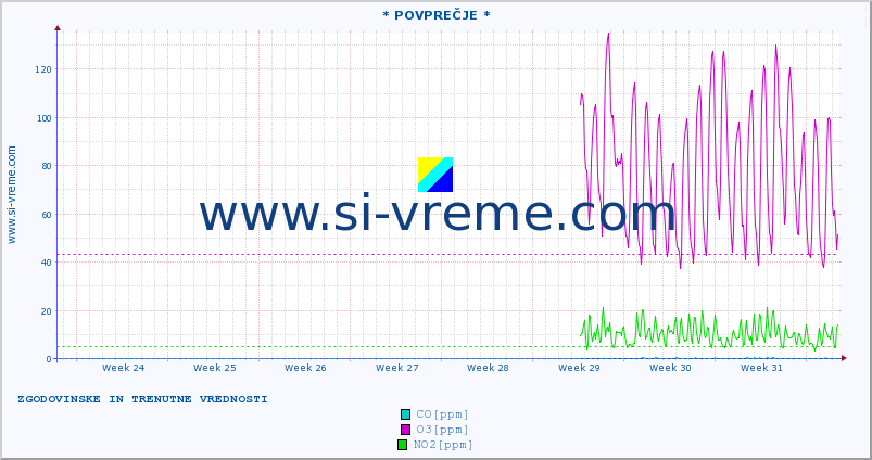 POVPREČJE :: * POVPREČJE * :: SO2 | CO | O3 | NO2 :: zadnja dva meseca / 2 uri.