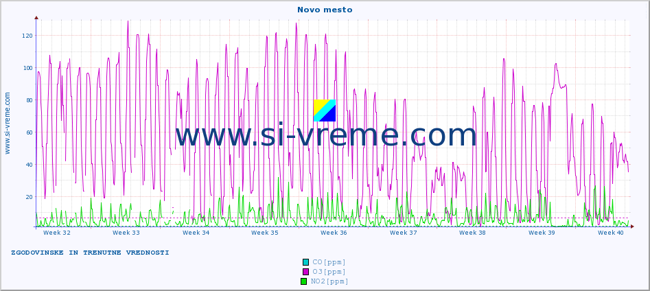 POVPREČJE :: Novo mesto :: SO2 | CO | O3 | NO2 :: zadnja dva meseca / 2 uri.