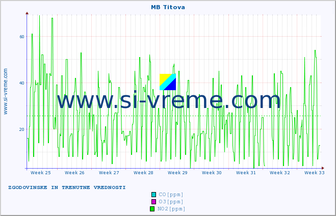 POVPREČJE :: MB Titova :: SO2 | CO | O3 | NO2 :: zadnja dva meseca / 2 uri.