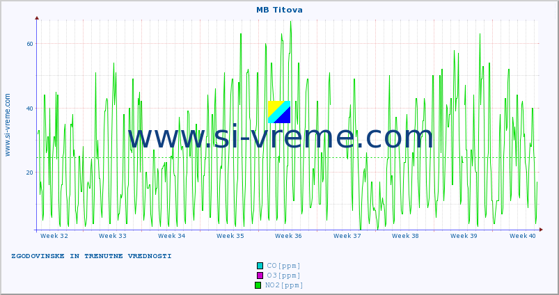POVPREČJE :: MB Titova :: SO2 | CO | O3 | NO2 :: zadnja dva meseca / 2 uri.
