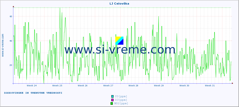 POVPREČJE :: LJ Celovška :: SO2 | CO | O3 | NO2 :: zadnja dva meseca / 2 uri.