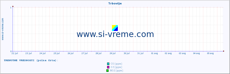 POVPREČJE :: Trbovlje :: SO2 | CO | O3 | NO2 :: zadnji mesec / 2 uri.