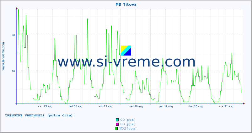POVPREČJE :: MB Titova :: SO2 | CO | O3 | NO2 :: zadnji mesec / 2 uri.