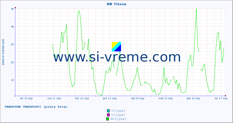 POVPREČJE :: MB Titova :: SO2 | CO | O3 | NO2 :: zadnji mesec / 2 uri.