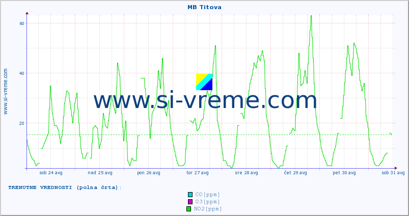 POVPREČJE :: MB Titova :: SO2 | CO | O3 | NO2 :: zadnji mesec / 2 uri.